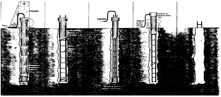 Completada a perfuração, coloca-se armadura ao longo da estaca e injeta-se argamassa de areia e cimento. Ao final da concretagem, o tubo permanece revestido.