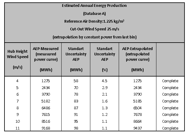 Power Performance Results Measured