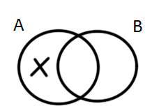 Proposiço es Catego ricas Todo A é B: proposição universal afirmativa Nenhum A é B: proposição universal negativa Algum A é B proposição particular afirmativa Algum A não é B proposição particular