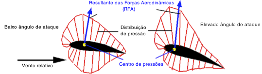 DISTRIBUIÇÃO DE PRESSÃO n As forças aerodinâmicas que actuam ao longo da asa podem ser representadas por uma