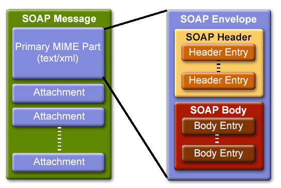 Tecnologia Web Services Composição de uma mensagem SOAP: Envelope Elemento raiz do XML Header Contém informações adicionais