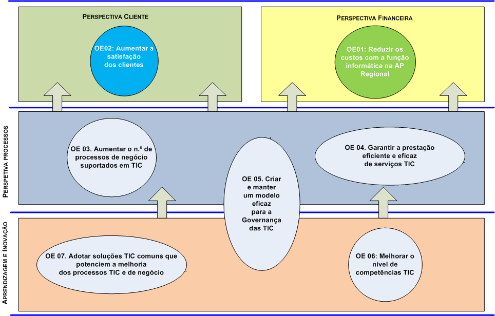 Perspetiva Clientes Perspetiva Financeira REGIÃO AUTÓNOMA DA MADEIRA Figura 2 - Mapa estratégico para a Função Informática da AP Regional (2012-2015) A tabela seguinte descreve os objetivos