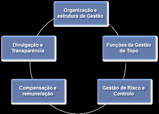 f) Descrição das alterações no modelo de gestão e de controlo dos riscos i.