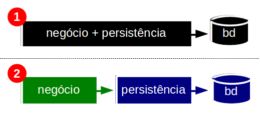 Módulo 5 No módulo anterior adaptamos nosso projeto para persistir as informações no banco de dados utilizando as facilidades da extensão demoiselle-jpa.