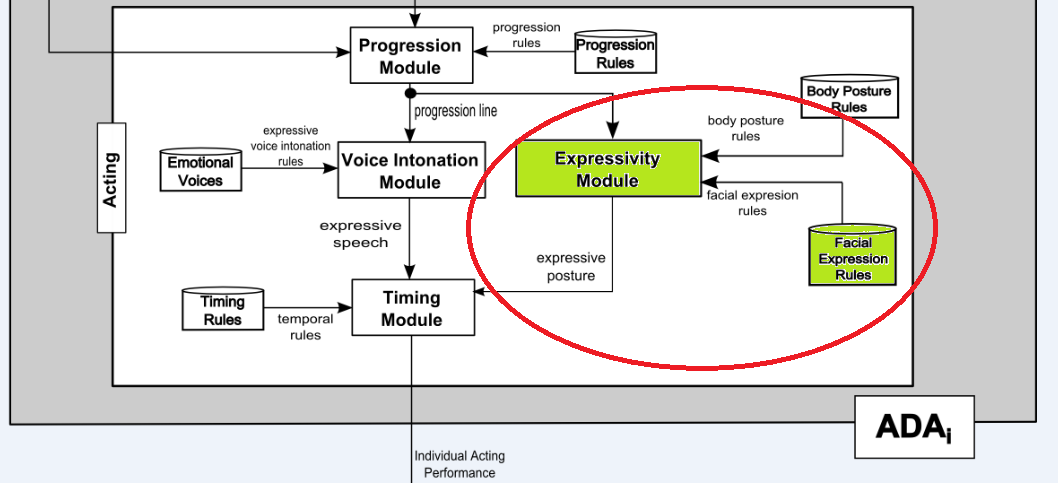 1 Introdução 13 Figura 1.1: Módulo de expressividade no projeto D.R.A.M.A. Fonte: Projeto D.R.A.M.A. O resultado obtido pela implementação do modelo proposto foi um plugin para a ferramenta Autodesk Maya TM.