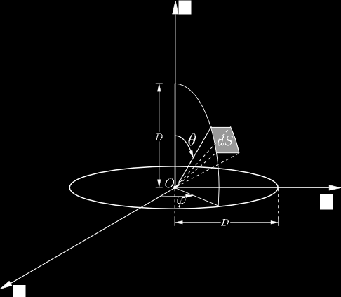 Figura 2: Os ângulos θ e ϕ que definem a direção espacial em torno da qual está o ângulo sólido dω do detector.