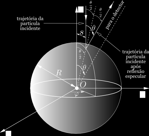 Figura 3: Trajetória de uma partícula incidente que é espalhada especularmente pela superfície da esfera rígida. Fica claro da Fig.