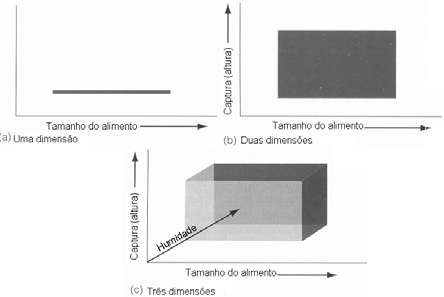 Nicho ecológico: a) a uma dimensão; b) a duas dimensões,