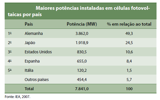 Fonte: Atlas Nacional de Energia Elétrica, 3 a ed, 2008 Disponível em www.aneel.gov.