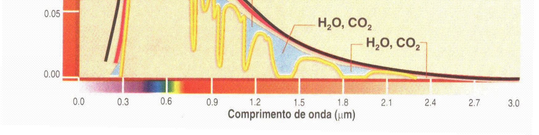 rios gases atmosféricos. Note que o vapor d água absorve a radiação solar em vários comprimentos de onda. A curva de irradiância de um corpo negro também é mostrada nesta figura.