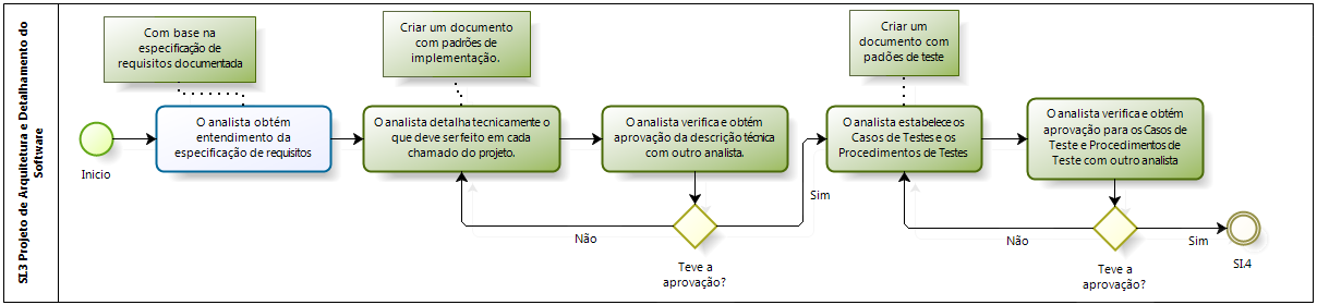 Figura 11 Fluxograma de Iniciação da Implementação de Software (acervo do autor) Como visto no processo anterior, a tarefa de 2.