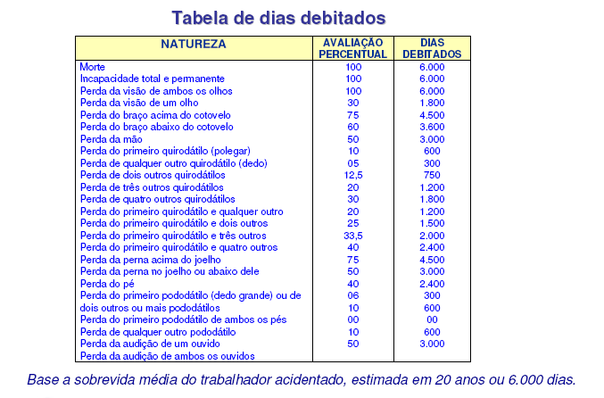 Estatística de Acidentes do