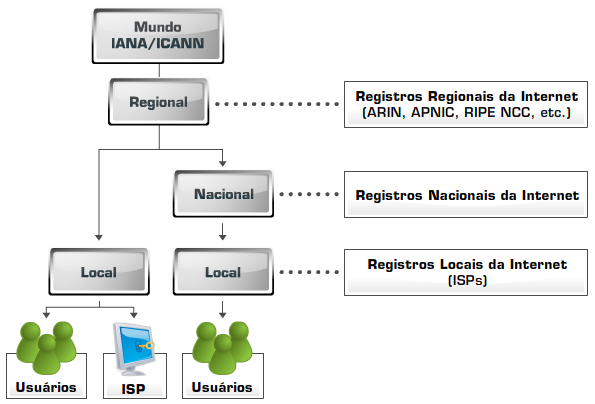 1 PROTOCOLO IP O IP é o protocolo mais importante na Internet. Ele é quem define as regras através das quais as informações fluem na rede mundial.