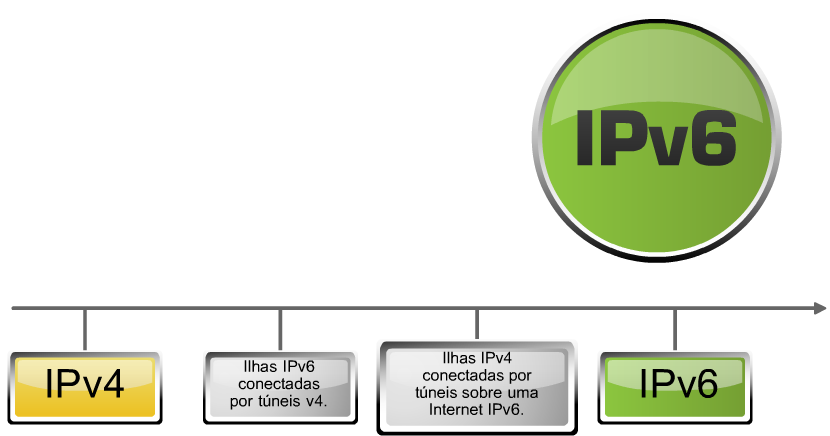 6 Implantação do IPV6 A implantação do IPV6 é necessária e inevitável.