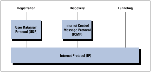 Slide 16 IP Móvel - Protocolos