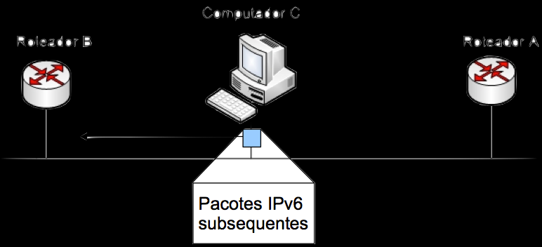 Slide 40 IPv6 - Descoberta de Vizinhança Redirecionamento Envia mensagens Redirect Redes sem Fio e Sistemas Móveis de Redireciona um host para um