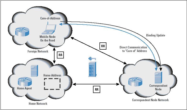 Slide 50 Mobilidade IPv6