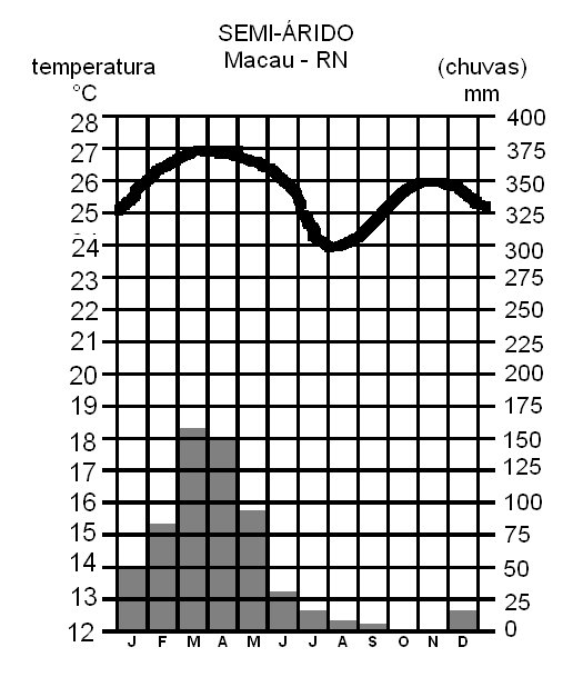Semi-árido Este clima é predominante no interior de Pernambuco, Paraíba, Piauí, Ceará, Rio Grande do Norte e norte da Bahia; As características deste clima, elevadas temperaturas, longos períodos de