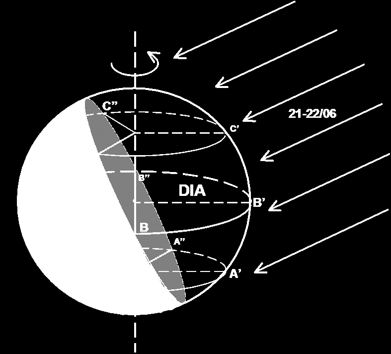 oções de cosmografia relações astronômicas entre a Terra e o ol 10 O esquema acima é auto-explicativo da localização dos paralelos denominados trópicos, às latitudes de 23 27 ul (Trópico de