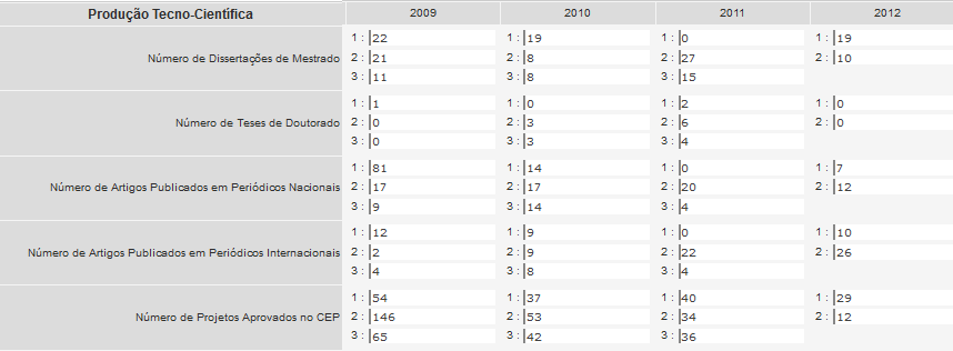 Tabela 8. Estrutura de ensino e pesquisa, Hospital Universitário da Universidade Federal do Maranhão, 1º e 2º quadrimestres de 2012. Fonte: SIS-Rehuf tabela estrutura de ensino e pesquisa.