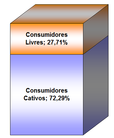 Evolução da Matriz Elétrica (%