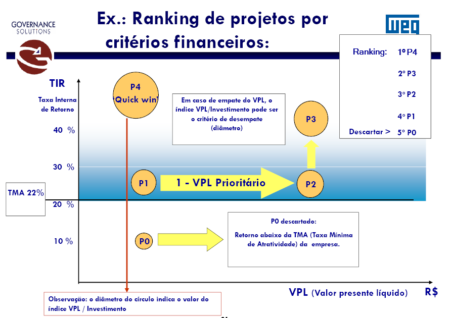 Priorização e Captura de Ganhos Projeto BPM