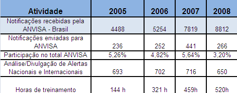 TECNOVIGILÂNCIA / EVOLUÇÃO INCOR 2005 /