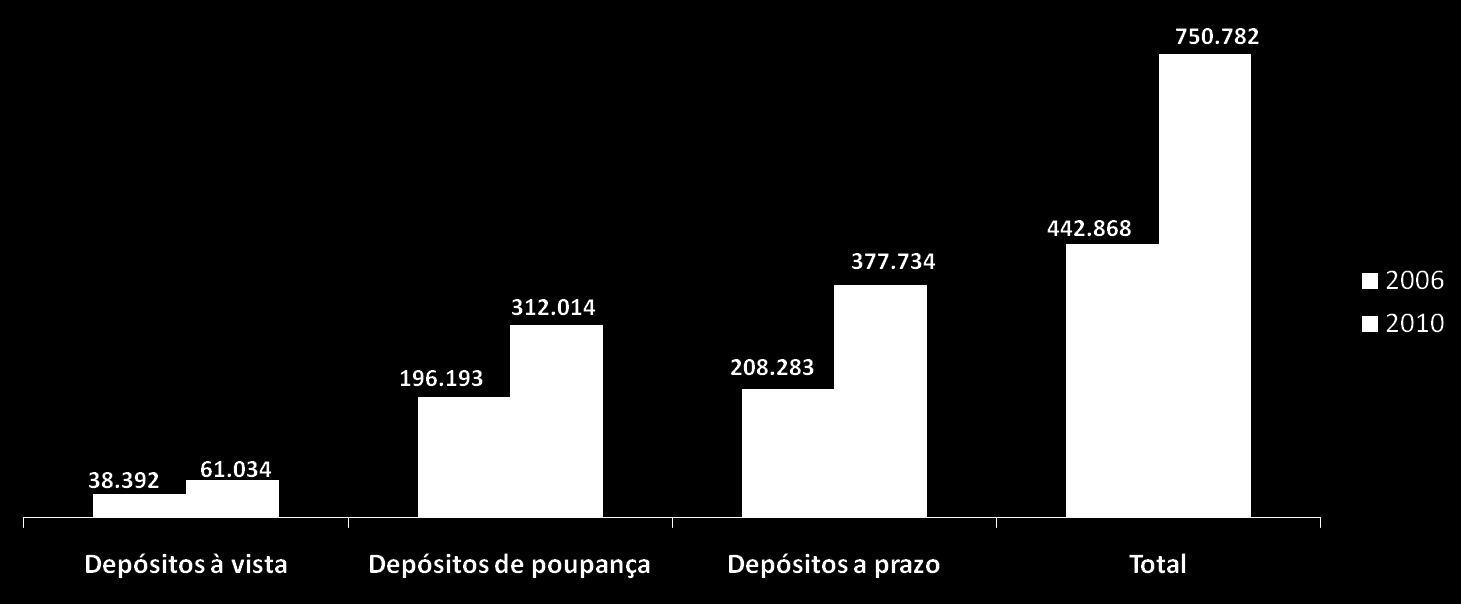 69,5% é a expansão do uso de depósitos Depósitos por 100.