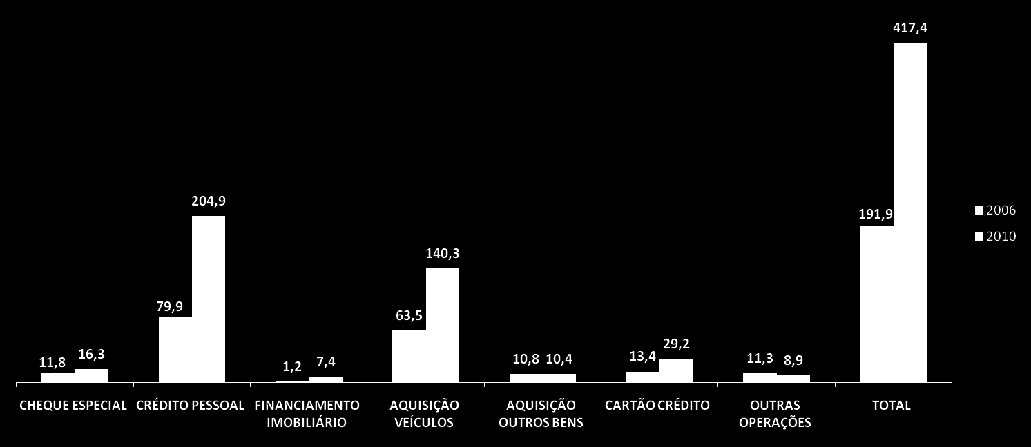 117% é o aumento dos volumes de empréstimos das pessoas Recursos Livres - Saldos em fim de período - R$ bilhões