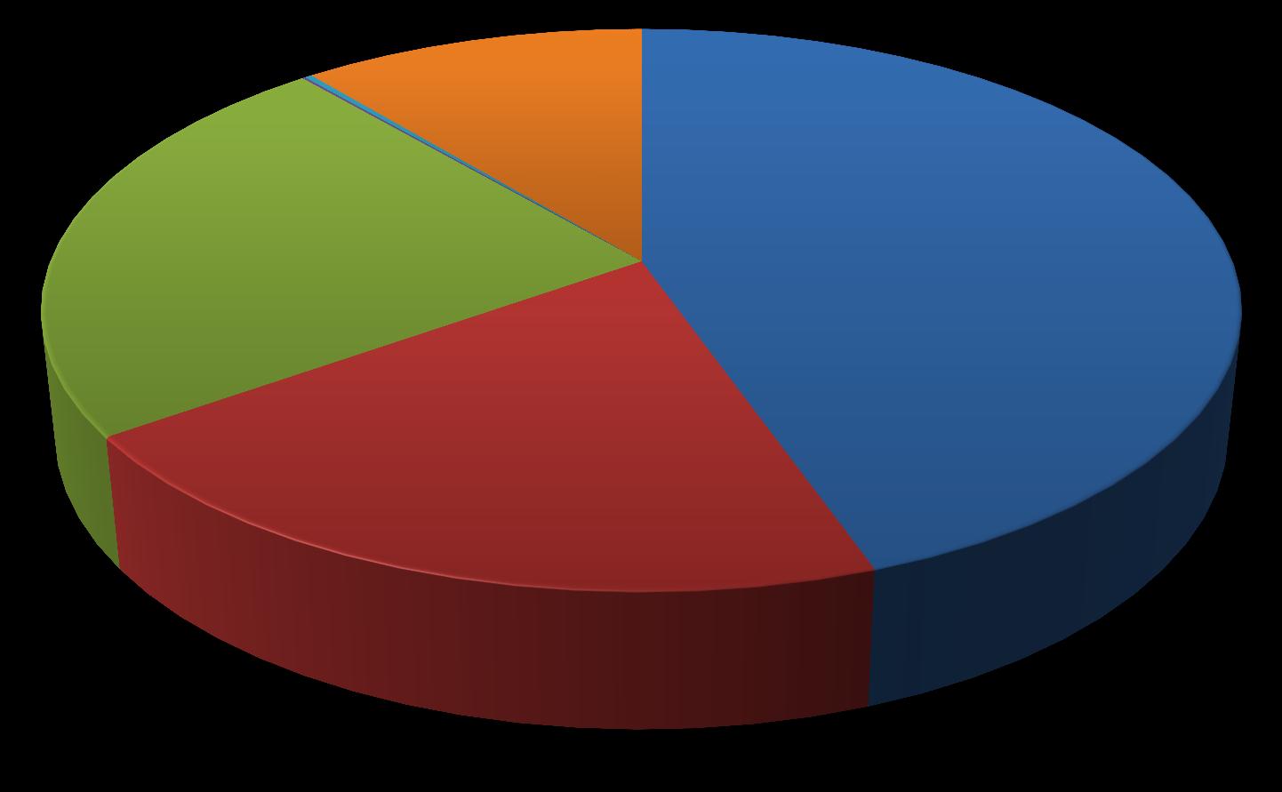 Participação dos Principais Produtos Ano 2011 Educacional; 0,1% Viagem; 0,2%
