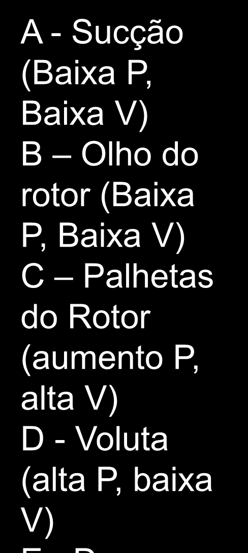 Típica Voluta de Bomba Centrifuga A - Sucção (Baixa P, Baixa V) B Olho do rotor