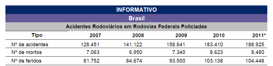 26 Figura 5 - Acidentes rodoviários do país entre 2007 e 2011 Fonte: Syndarma (2012) De acordo com Bertaglia (2003), a matriz brasileira não apresenta equilíbrio, ou seja, a matriz de transporte no