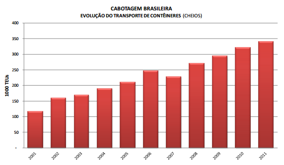 28 O autor avalia que o modal hidroviário mostra-se extremamente versátil no que diz respeito ao tipo de mercadoria transportada.