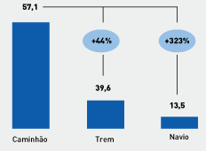 SOBRE CABOTAGEM EFICIÊNCIA AMBIENTAL Excluindo-se o desmatamento da Amazônia e outros biomas, o setor de transportes é o principal