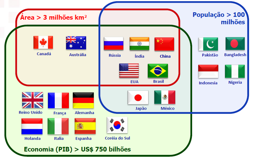 Setor importante em países com grande patrimônio (população, recursos naturais e econômicos)