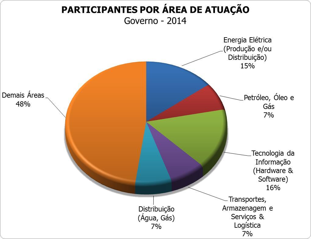 Perfil dos participantes: Área de Trabalho A área INDIVIDUAL com maior participação foi a de Tecnologia da