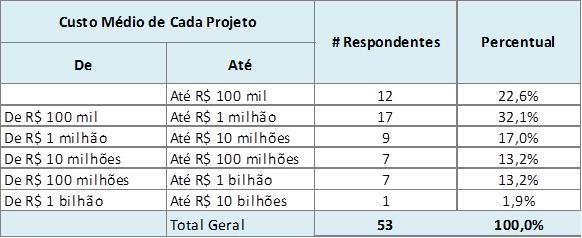 Perfil dos participantes: Custo Médio de Cada Projeto Apenas 53 organizações forneceram dados para este