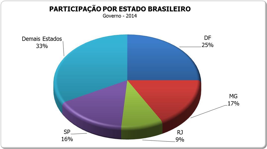 Perfil dos participantes: Estados Brasileiros Distrito Federal lidera a participação.