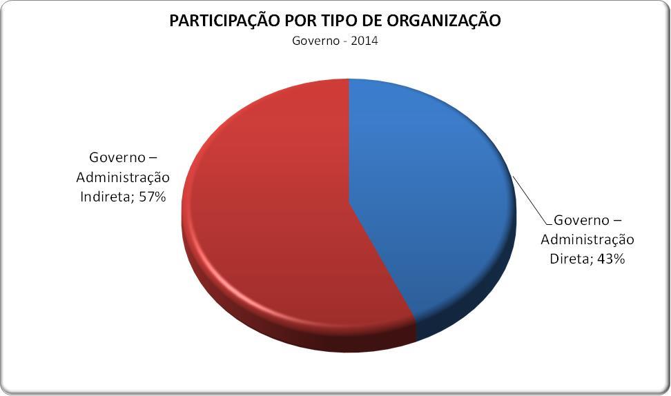 Perfil dos participantes: Tipo de Organização Governo Administração Indireta teve uma maior participação.