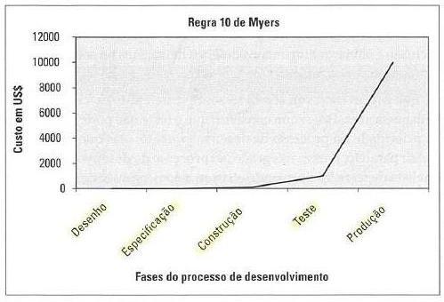 Fonte: (BASTOS; RIOS; CRISTALLI; MOREIRA, 2007) O teste de software não é uma atividade barata e fácil, normalmente o valor gasto com teste varia de 30% a 40% do valor total do projeto, dependendo