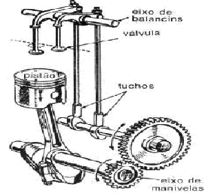 Figura 10: Conjunto tucho, haste, balancins, eixo comando de válvulas, virabrequim e pistão. Fonte: Apostila aula 1 Introdução aos motores de combustão interna, Antonio Moreira dos Santos.