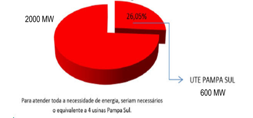 Alternativa locacional Região Sul Falta de grandes projetos hidrelétricos; Atualmente é importadora de energia elétrica; Menor capacidade de acumulação; Tem o maior risco de