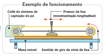 sistema para a captação do pó mais fino através de uma coifa, que pode ter a dimensão do comprimento da