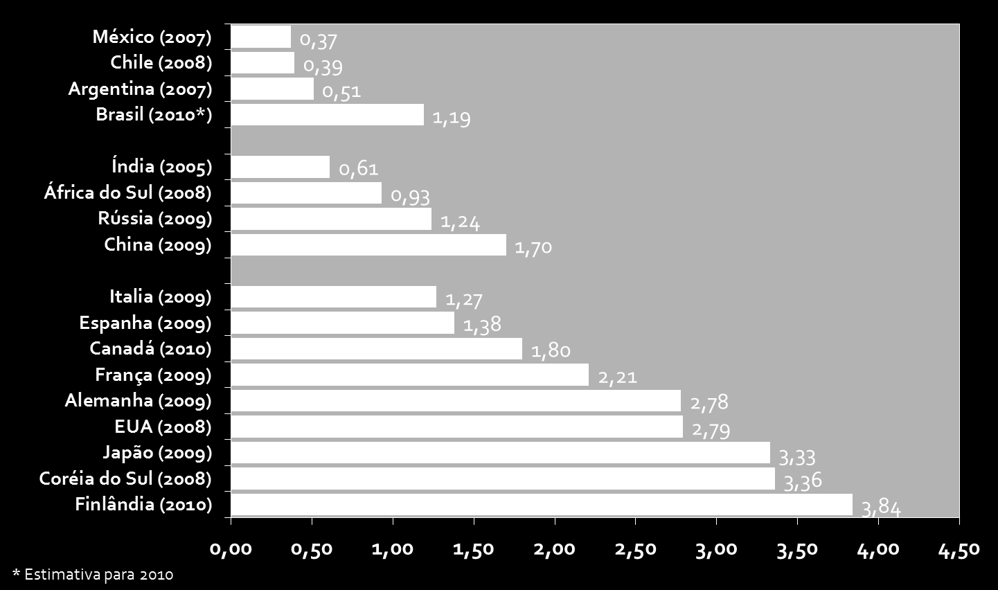 Percentual do PIB aplicado em C,T&I Comparação Internacional Fontes: Main Science and Technology