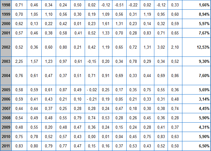 IPCA 1998 a 2011 www.