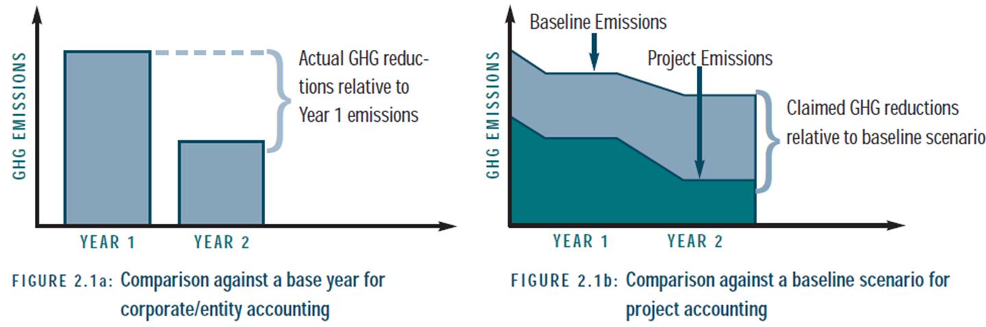 ocorridas na maior parte das vezes) Dados de emissão comparáveis com os de um ano base anterior Quantifica emissões que