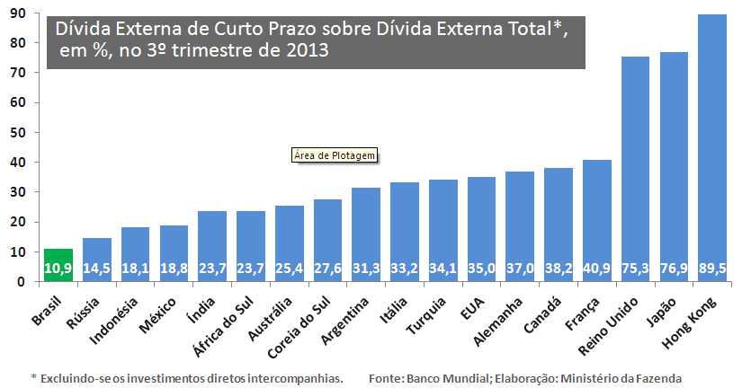 Brasil: Fundamentos Macroeconômicos (1) Reservas International Internacionais Reserves (US$ bi) billion) Empréstimos FMI Reservas Internacionais * posição