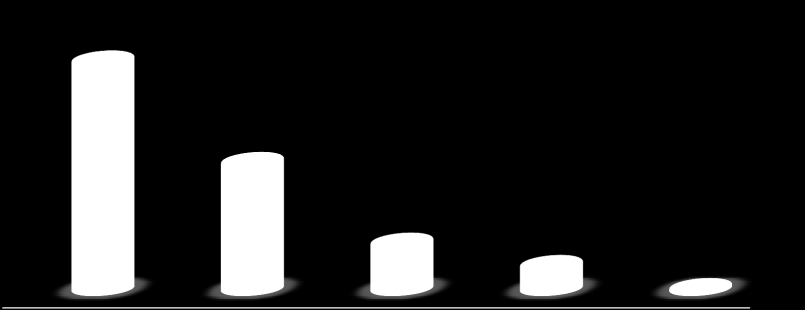 CONCESSÃO DE CRÉDITO QUALIDADE Foco em empresas com capacidade de pagamento ou com garantias de boa liquidez. PROCESSO Consulta Prévia e posterior aprovação de limites de crédito.