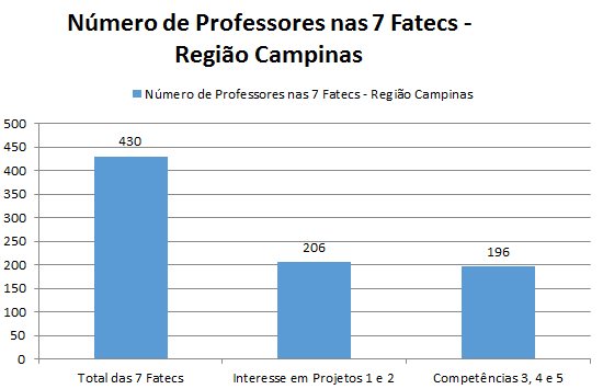 DADOS E FILTROS: - 430 PROFESSORES - TOTAL DAS 7 FATECS SEM FILTRO - 206 PROFESSORES - APLICADO FILTROS: INTERESSE EM PROJETOS 1 INTERESSE INTERMEDIÁRIO; E -