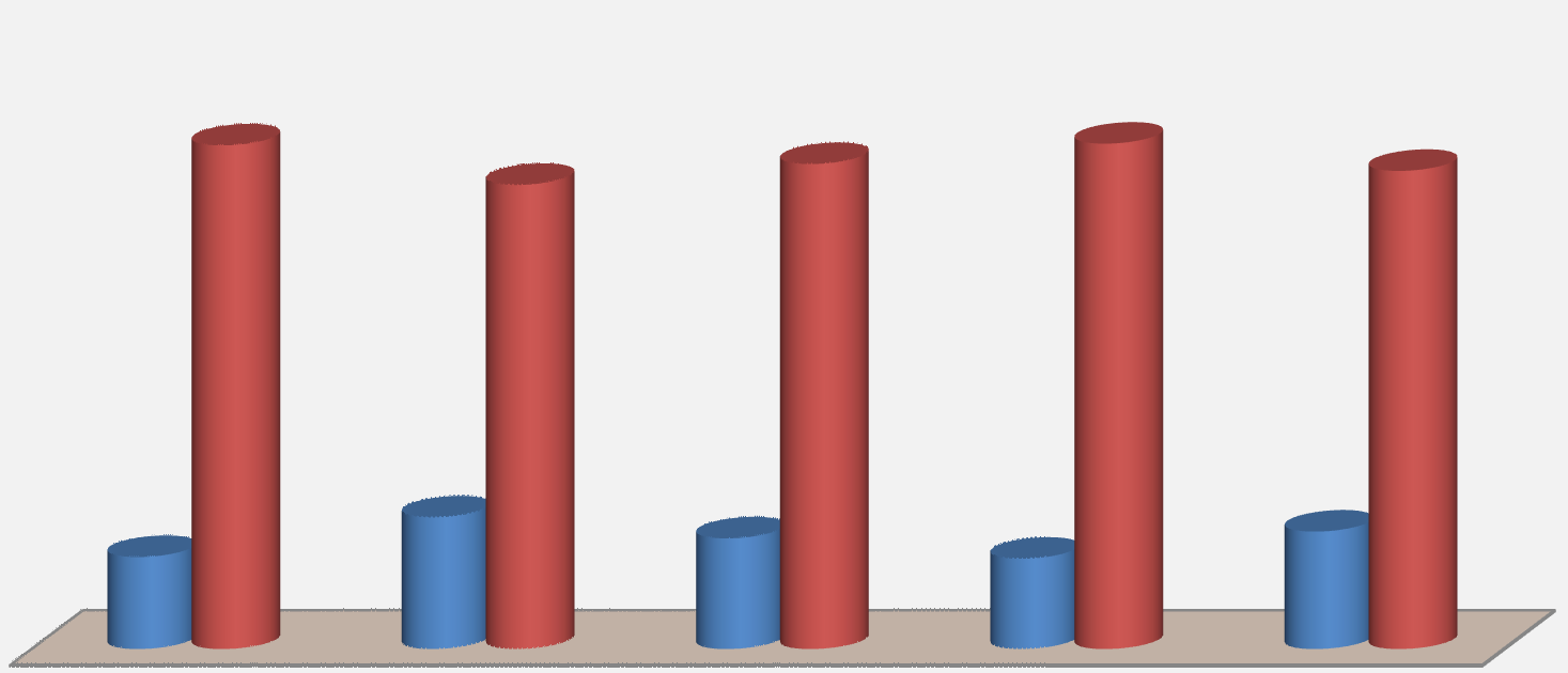 Atenção Odontológica Gráfico 32 Entrevistados que buscaram atendimento com dentistas pelo SUS 17,92% 82,08% SIM NÃO Fonte: /SGEP/MS.